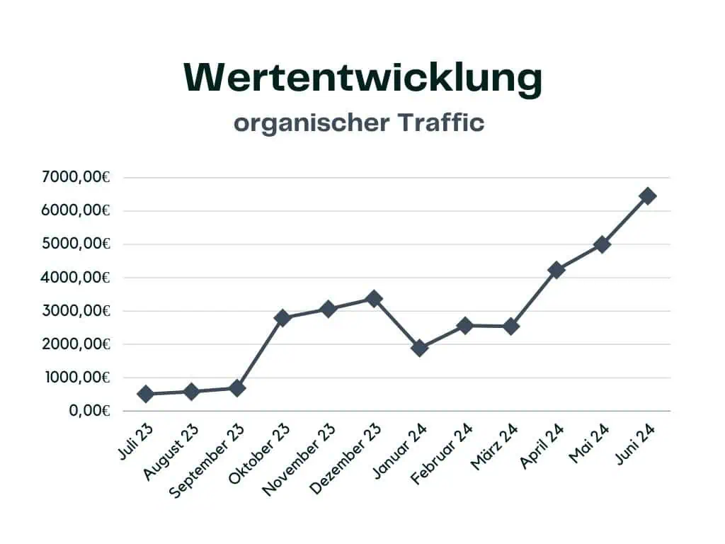 Wertentwicklung organischer traffic ok anwälte
